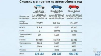 Сколько денег нужно на оформление автомобиля?