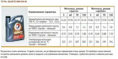 Сколько моточасов работает моторное масло?
