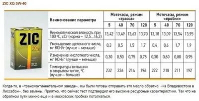 Сколько моточасов работает моторное масло?