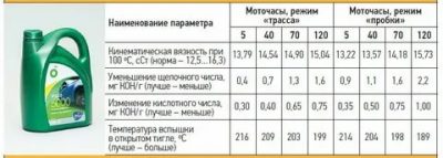 Сколько моточасов работает моторное масло?