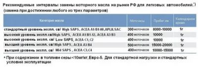 Сколько моточасов работает моторное масло?
