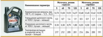 Сколько моточасов работает моторное масло?