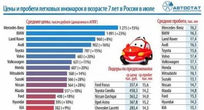 Сколько нормальный пробег для машины?