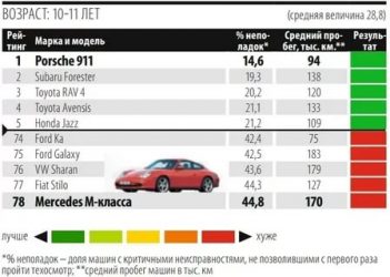 Сколько нормальный пробег для машины?