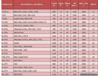 Сколько вырабатывает генератор на машине?